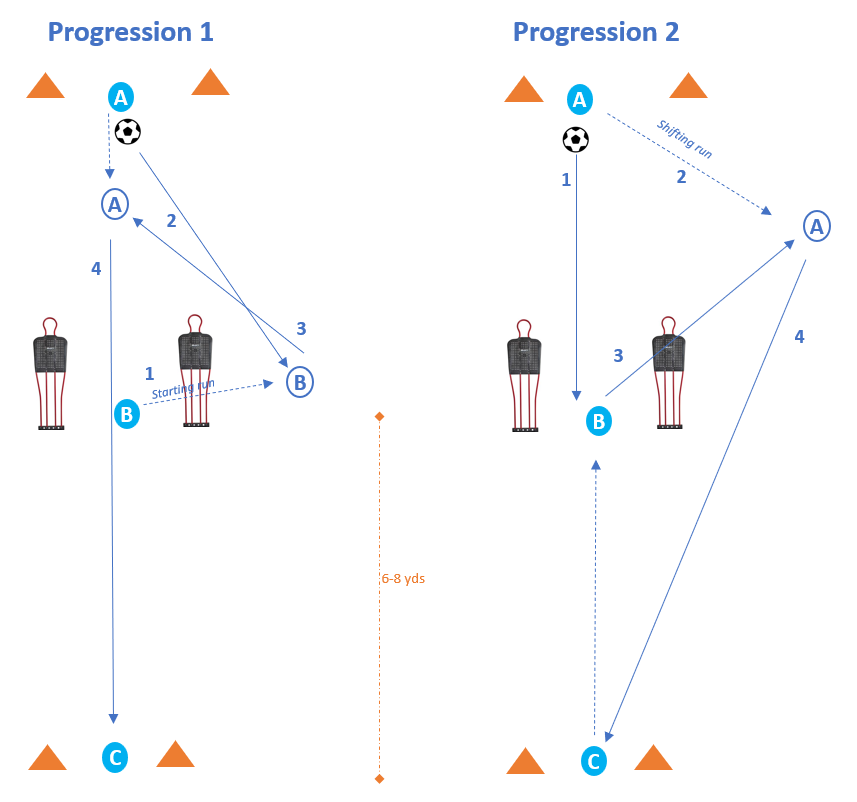Pass-Set-Through Continuous 3-man passing pattern diagram