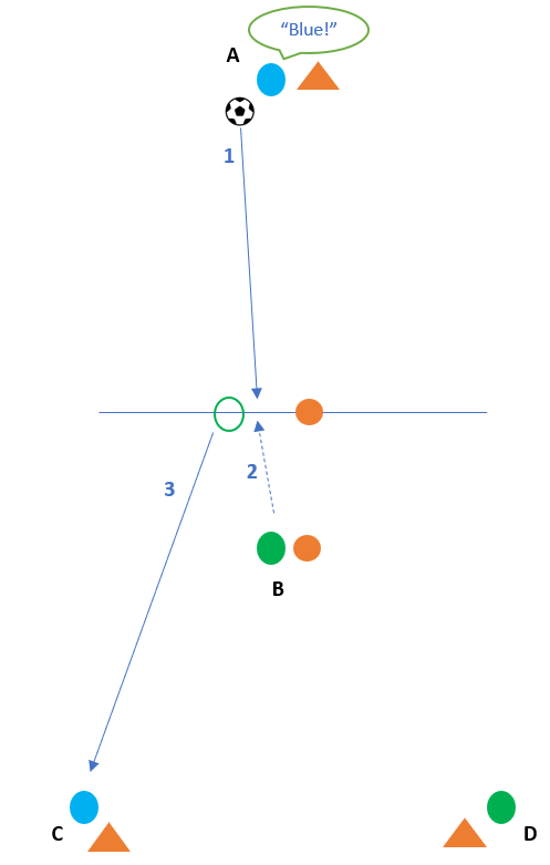 Scan and Turn - Quick Decision Drill diagram